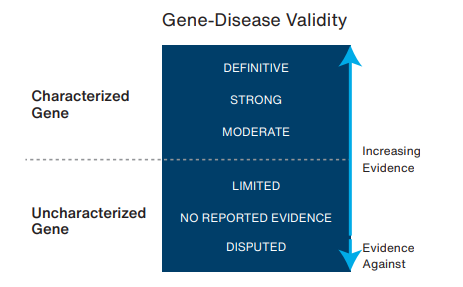 Graphic showing the clinical validity of gene-disease associations with characterized genes having increased evidence over candidate genes