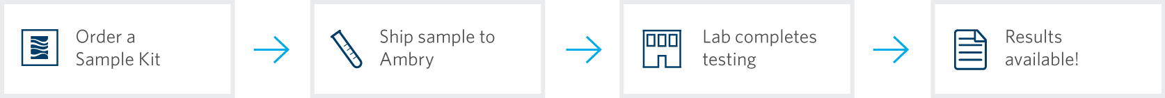 Ordering Process Steps: Order kit, ship sample to Ambry, lab completes testing, results available!
