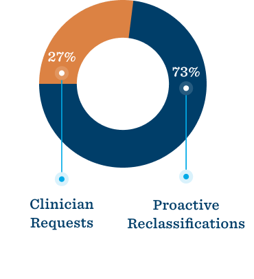 Chart showing: 27% Clinician Requests; 73% Proactive Reclassification