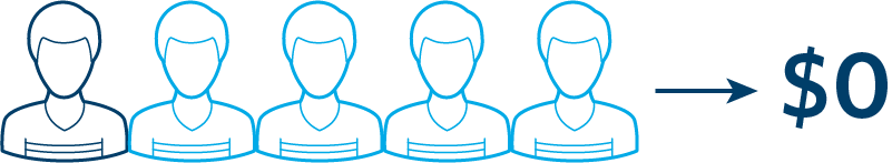 Historically, 4 out of 5 patients pay $0