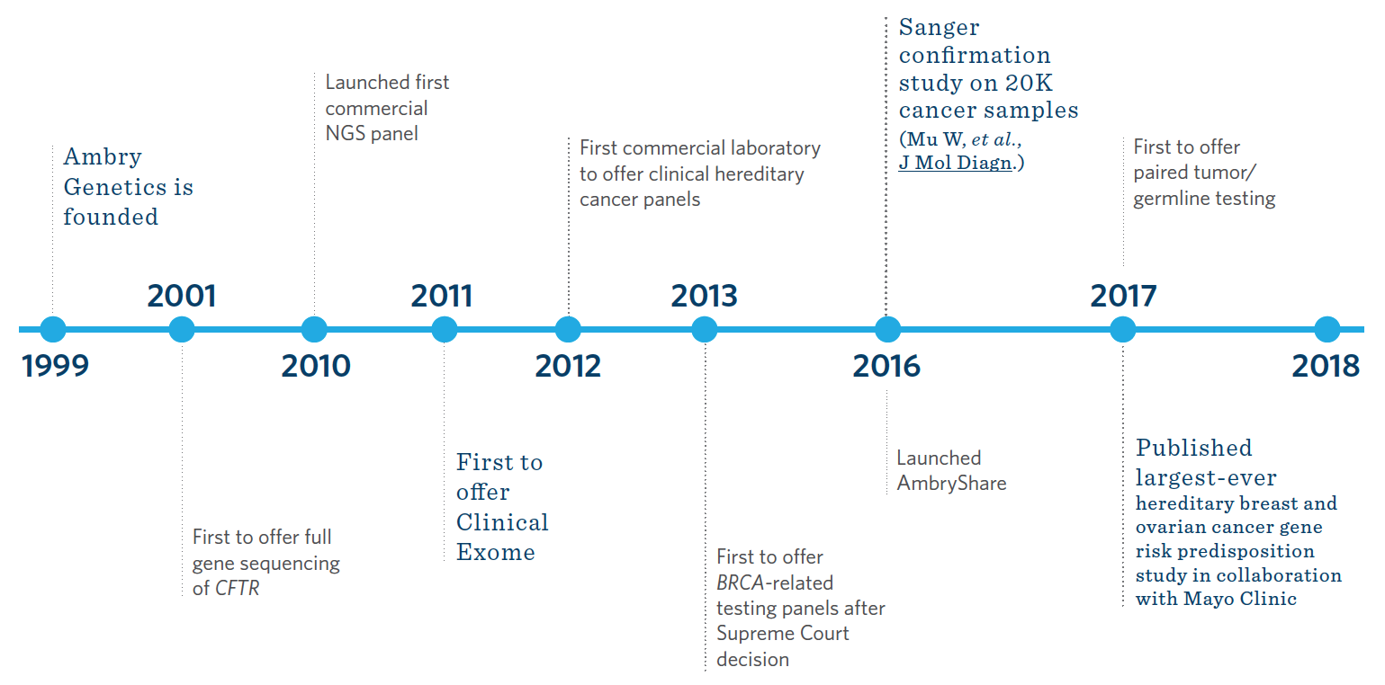 Ambry company timeline