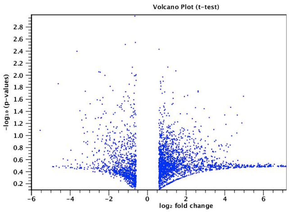A volcano plot showing differential expression